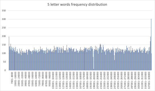 5-letter words frequency distribution