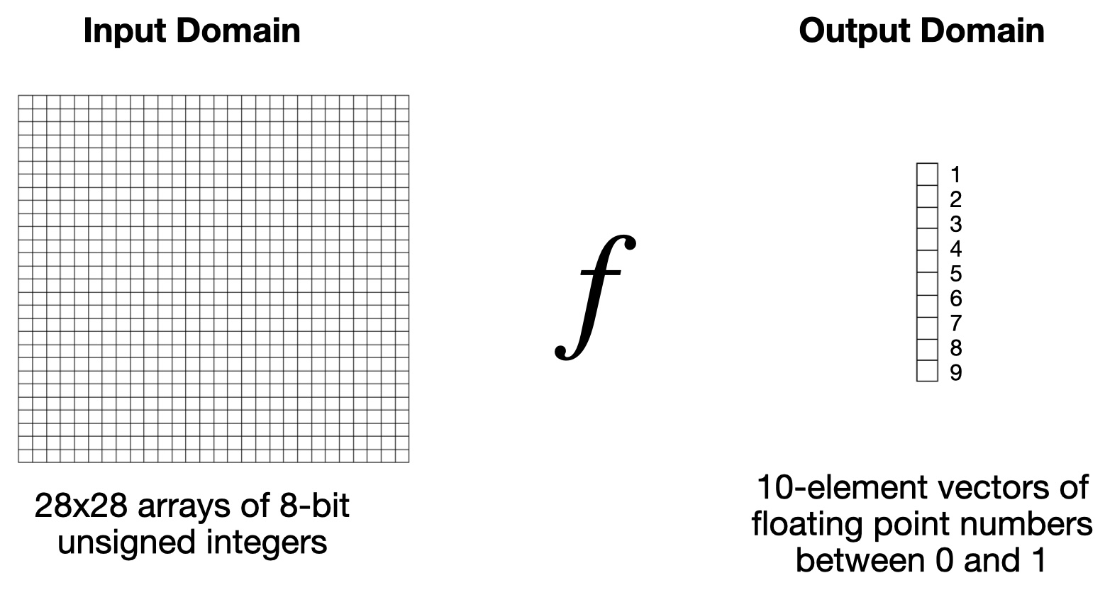 MNIST Problem