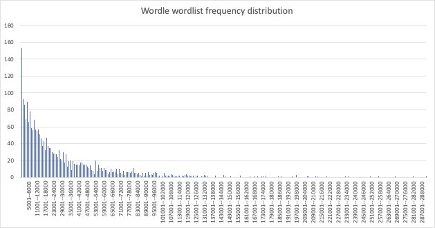 Wordle wordlist frequency distribution