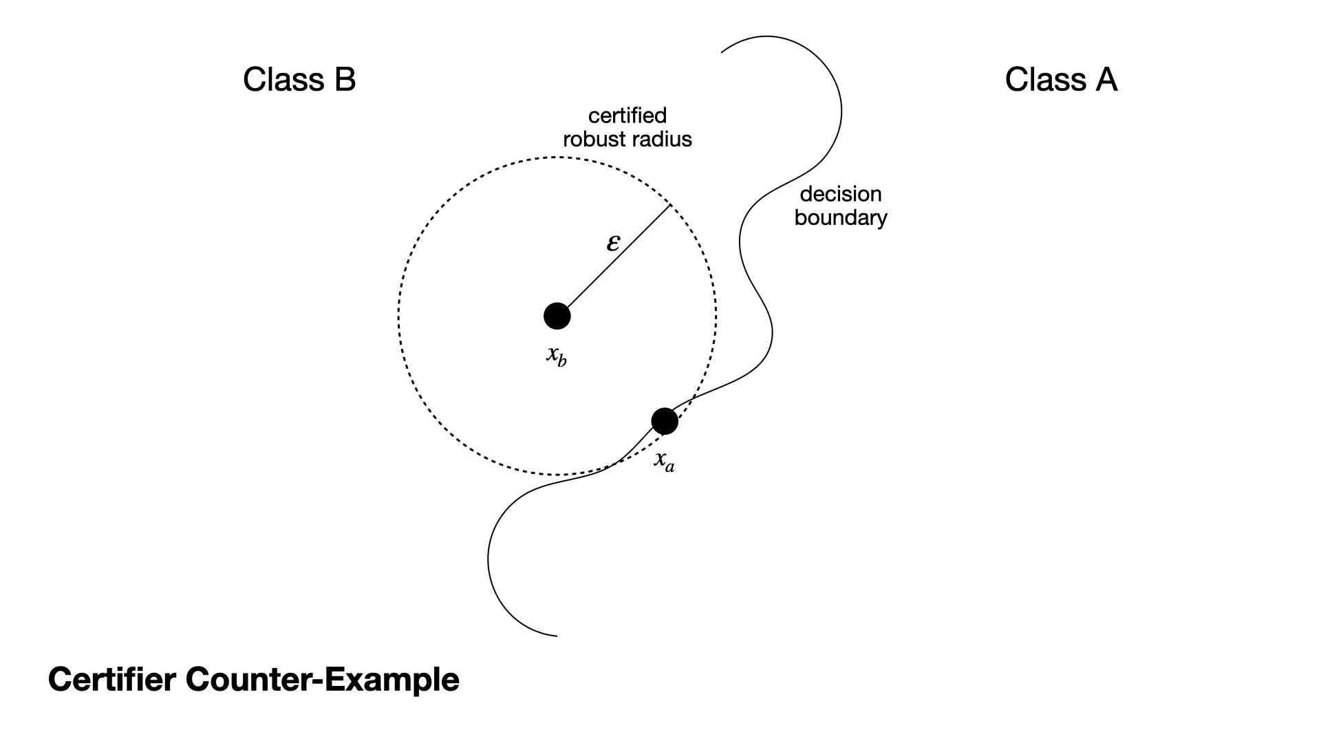 A certified robustness counter-example