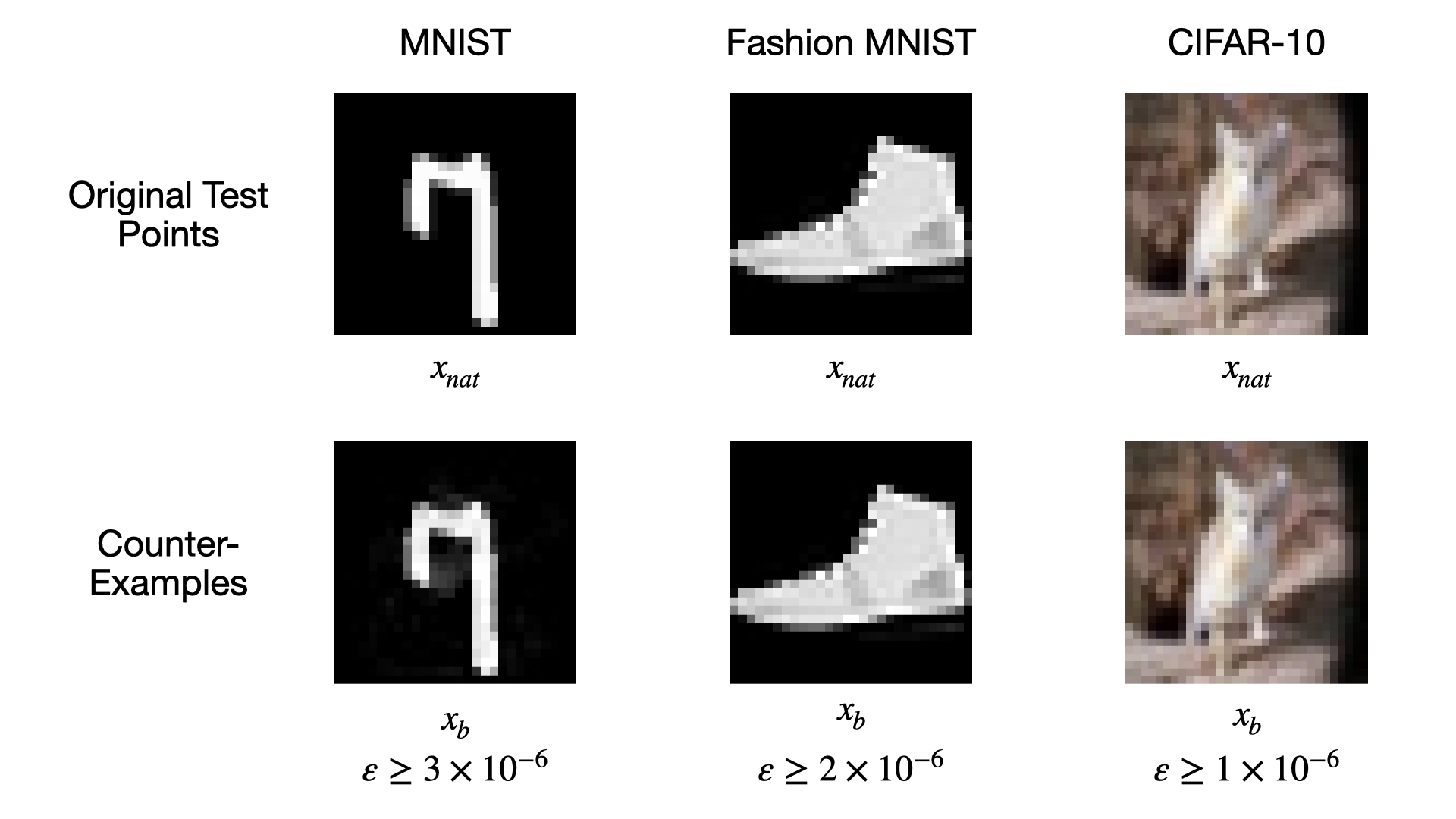 Counter-examples for which our certifier gives misleading results