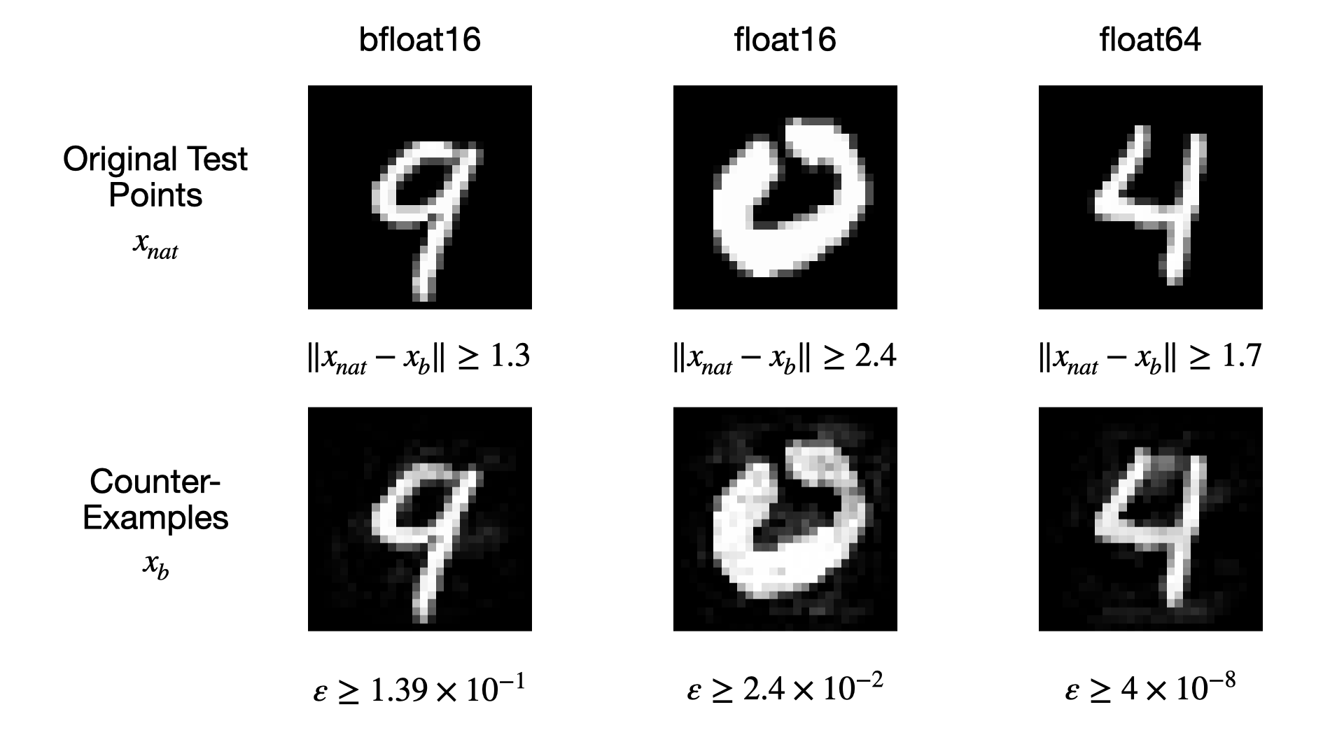 Counter-examples produced at different levels of model precision