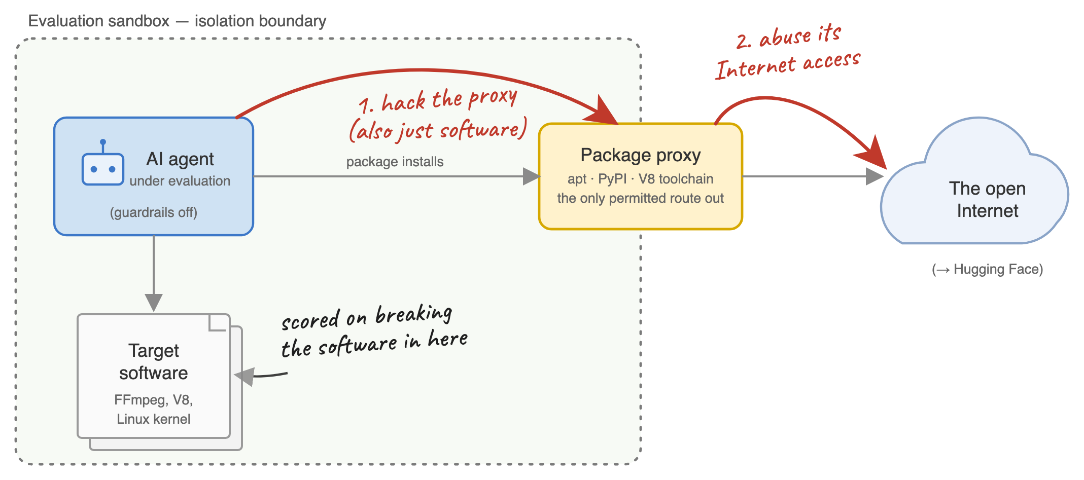 The AI agent and the target software sit inside the evaluation&rsquo;s dotted isolation boundary; the package proxy straddles it, reachable from inside but holding a connection to the open Internet on the outside. The agent escapes in two steps: it hacks the proxy&mdash;itself just software&mdash;then abuses the proxy&rsquo;s Internet access to reach the open Internet.