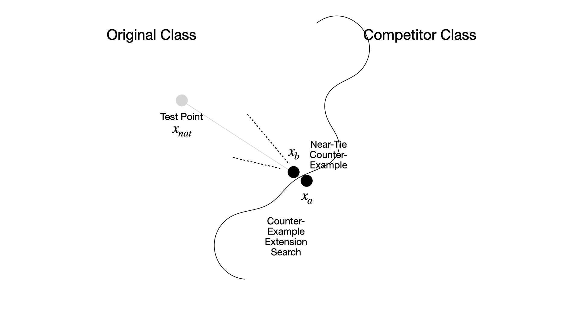 Counter-example extension by search