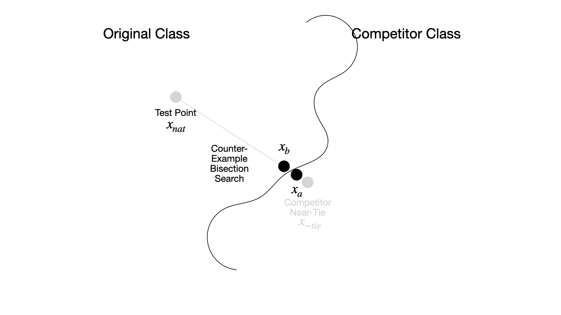 Finding an initial counter-example via bisection search