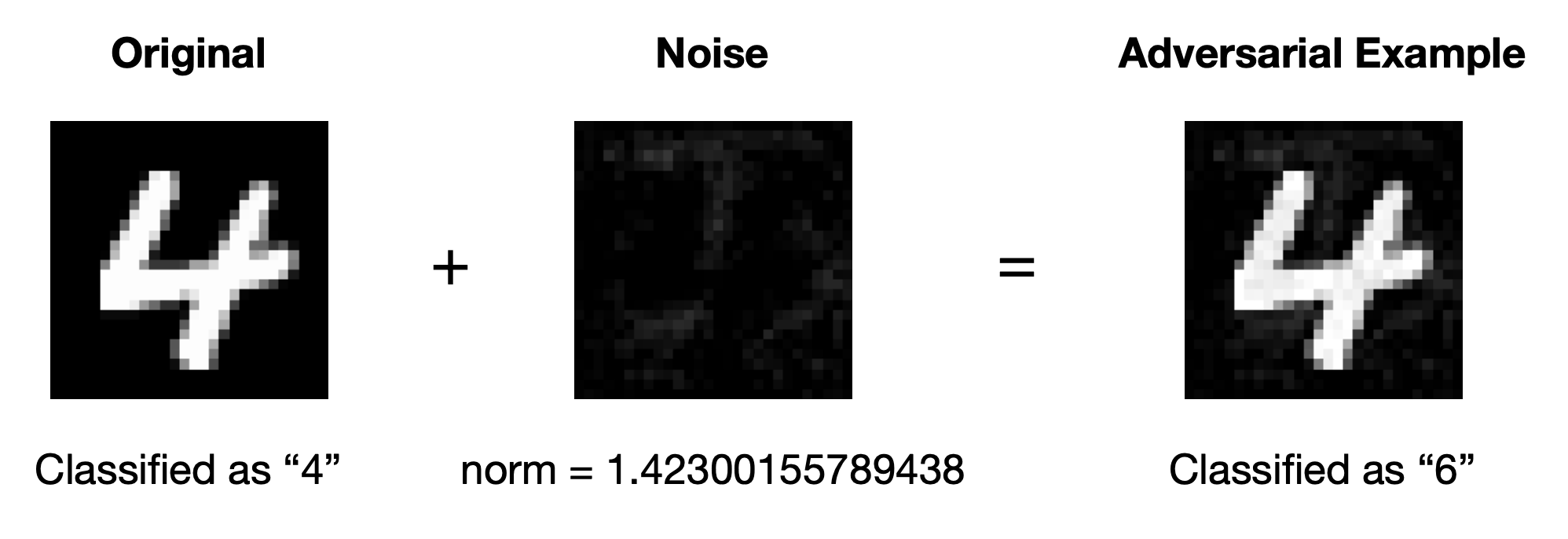 MNIST test image 6169 and adversarial example that Leino et al.’s classifier mistakenly certifies as robust.