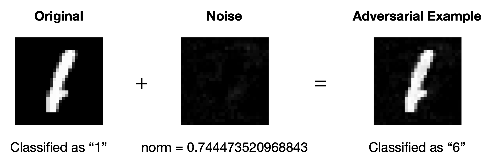 MNIST test image 9599 and adversarial example that Leino et al.’s classifier mistakenly certifies as robust.