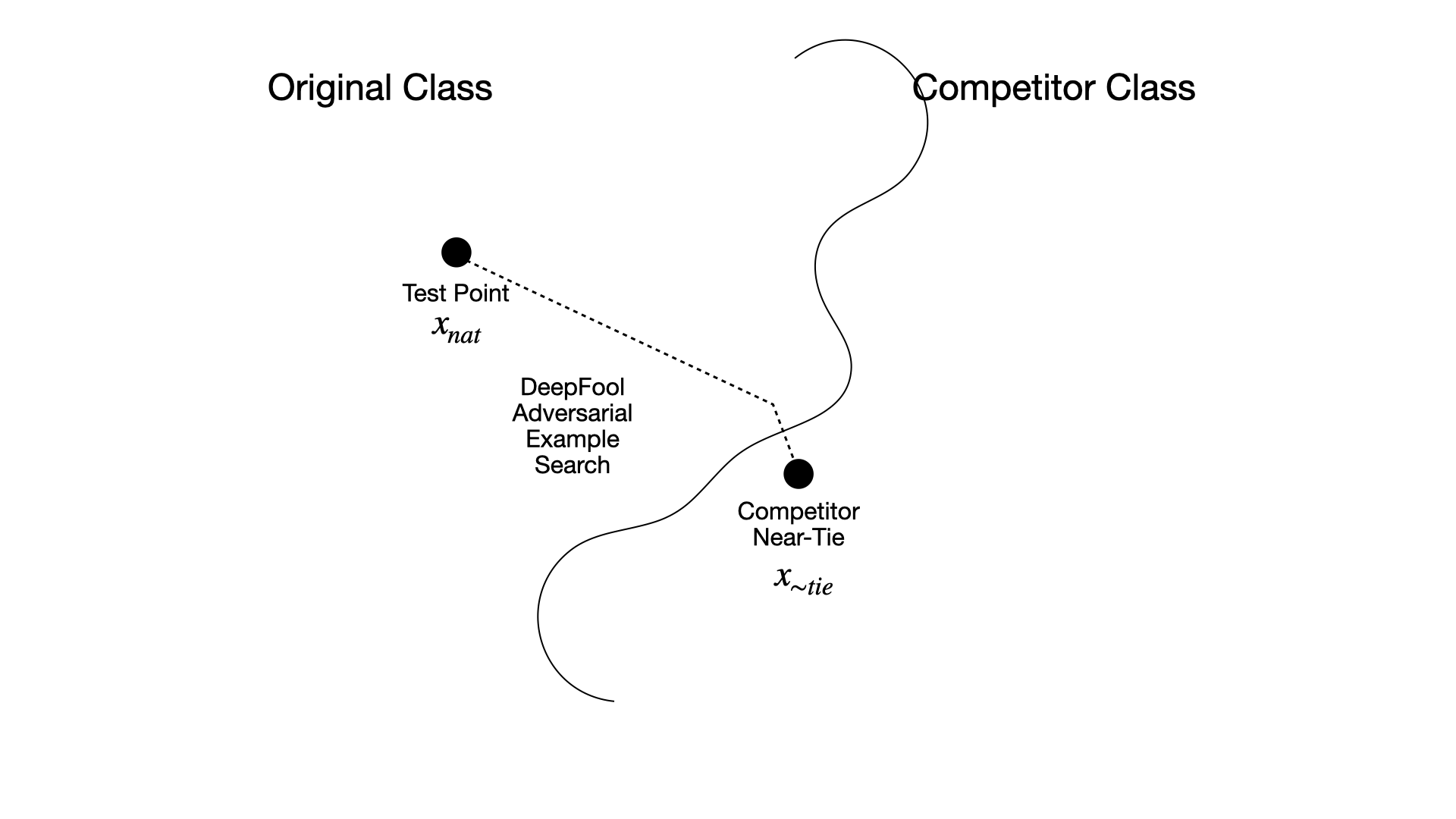 Using an adversarial search algorithm to find a near-tie point