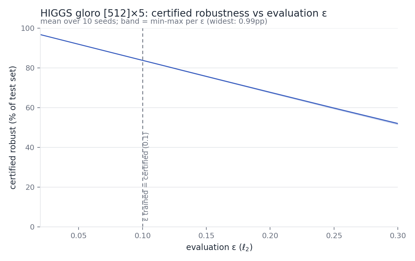 Certified robustness of ten HIGGS models across evaluation epsilon