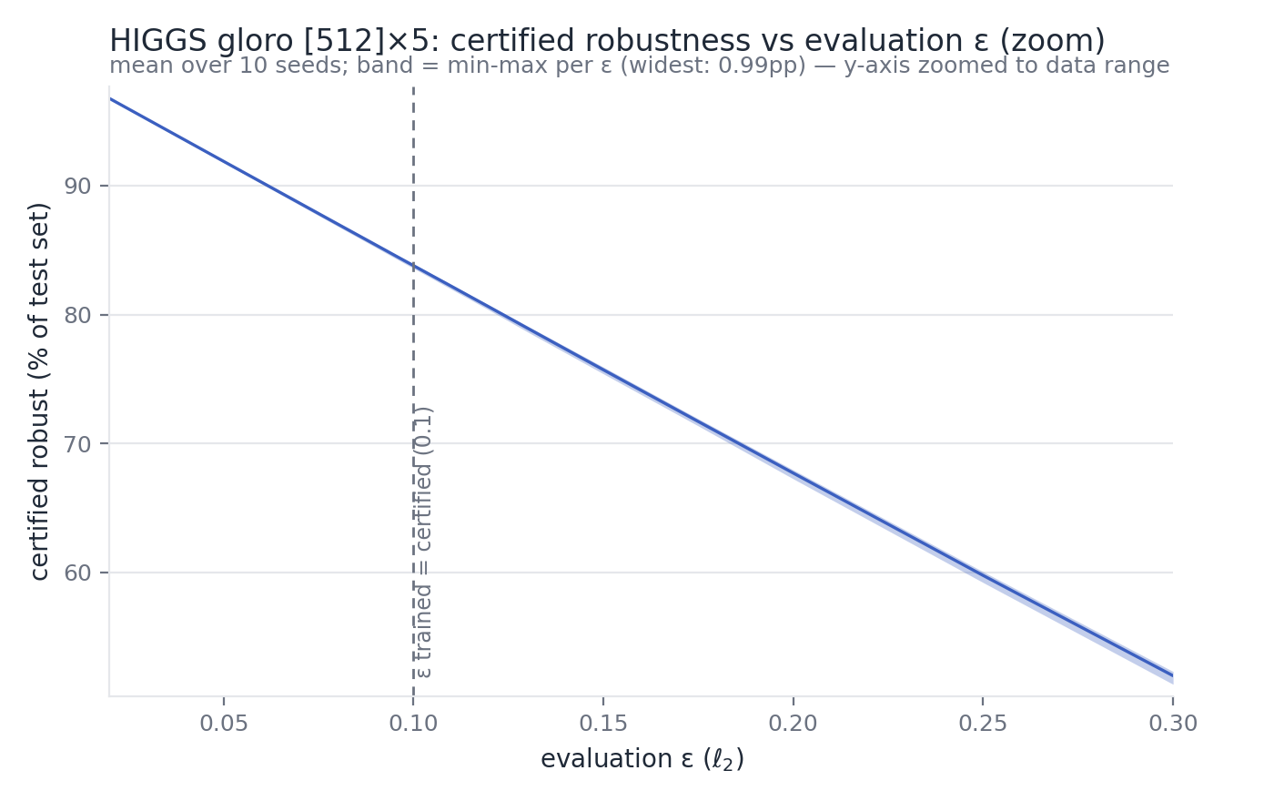 The same HIGGS plot, zoomed to make the seed spread visible