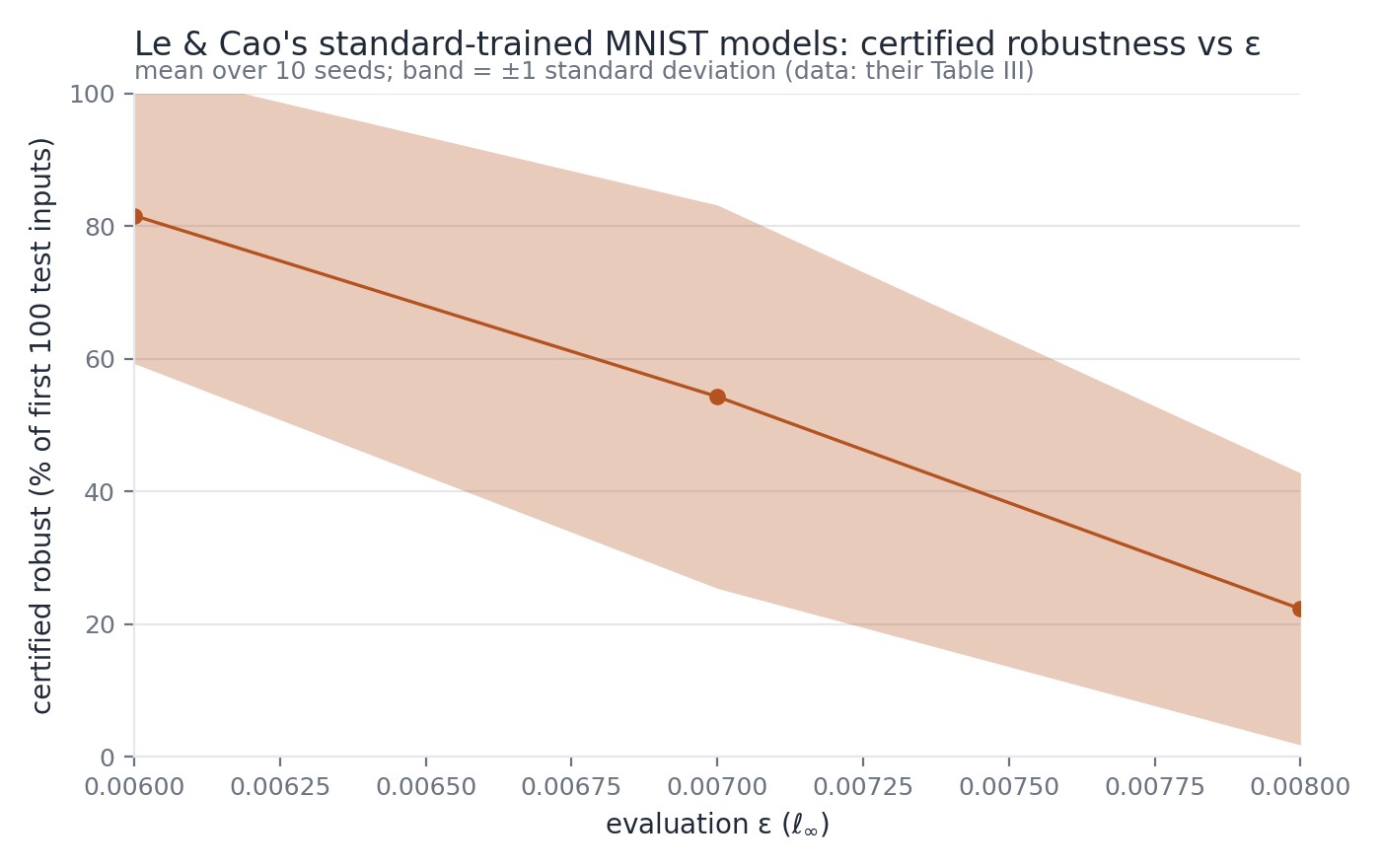 Le and Cao&rsquo;s standard-trained MNIST models across evaluation epsilon