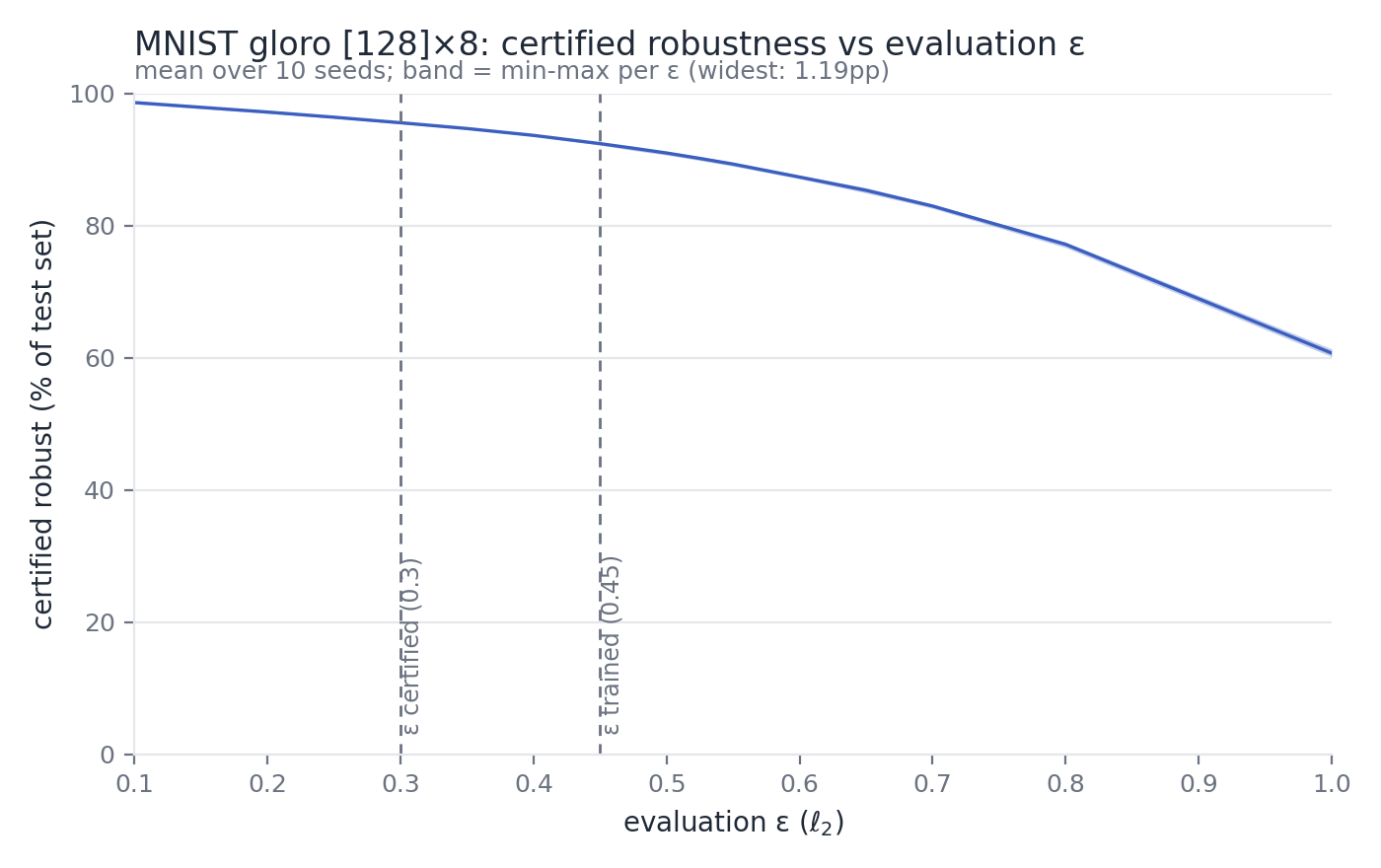 Certified robustness of ten MNIST models across evaluation epsilon