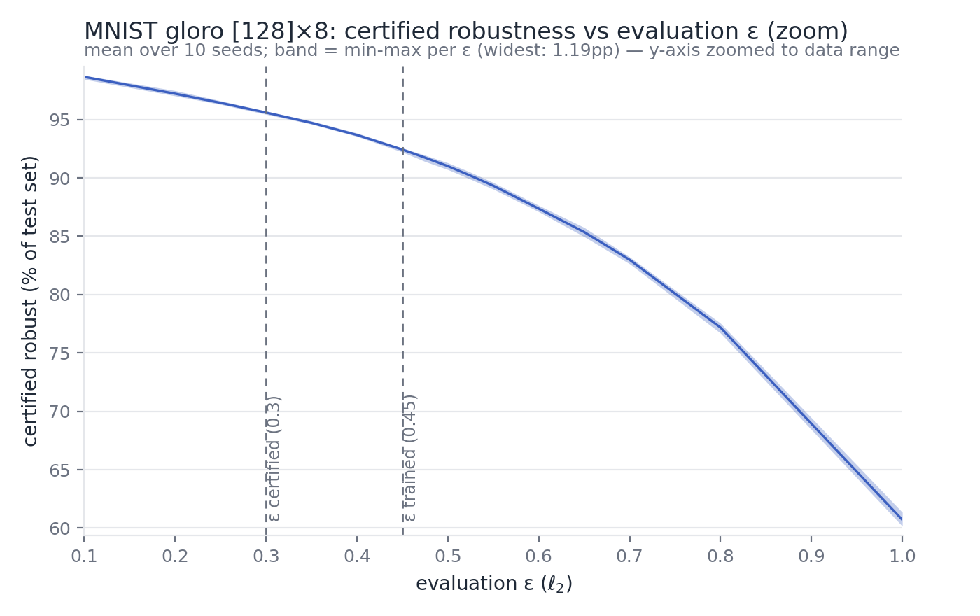 The same MNIST plot, zoomed to make the seed spread visible