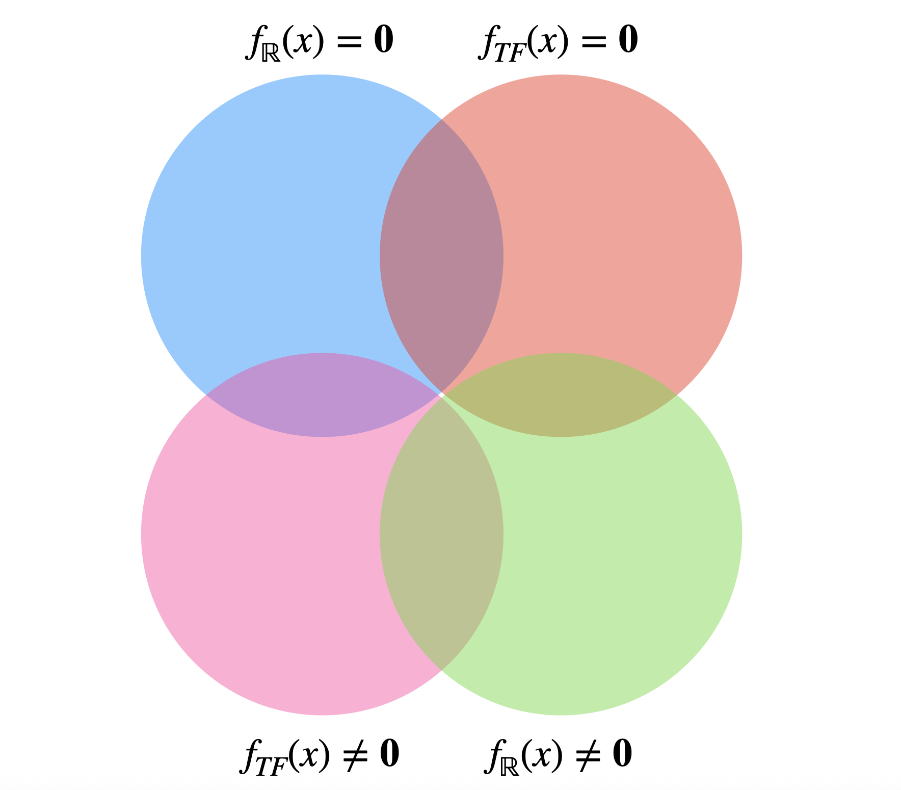 A Venn diagram regarding TensorFlow vs Real arithmetic