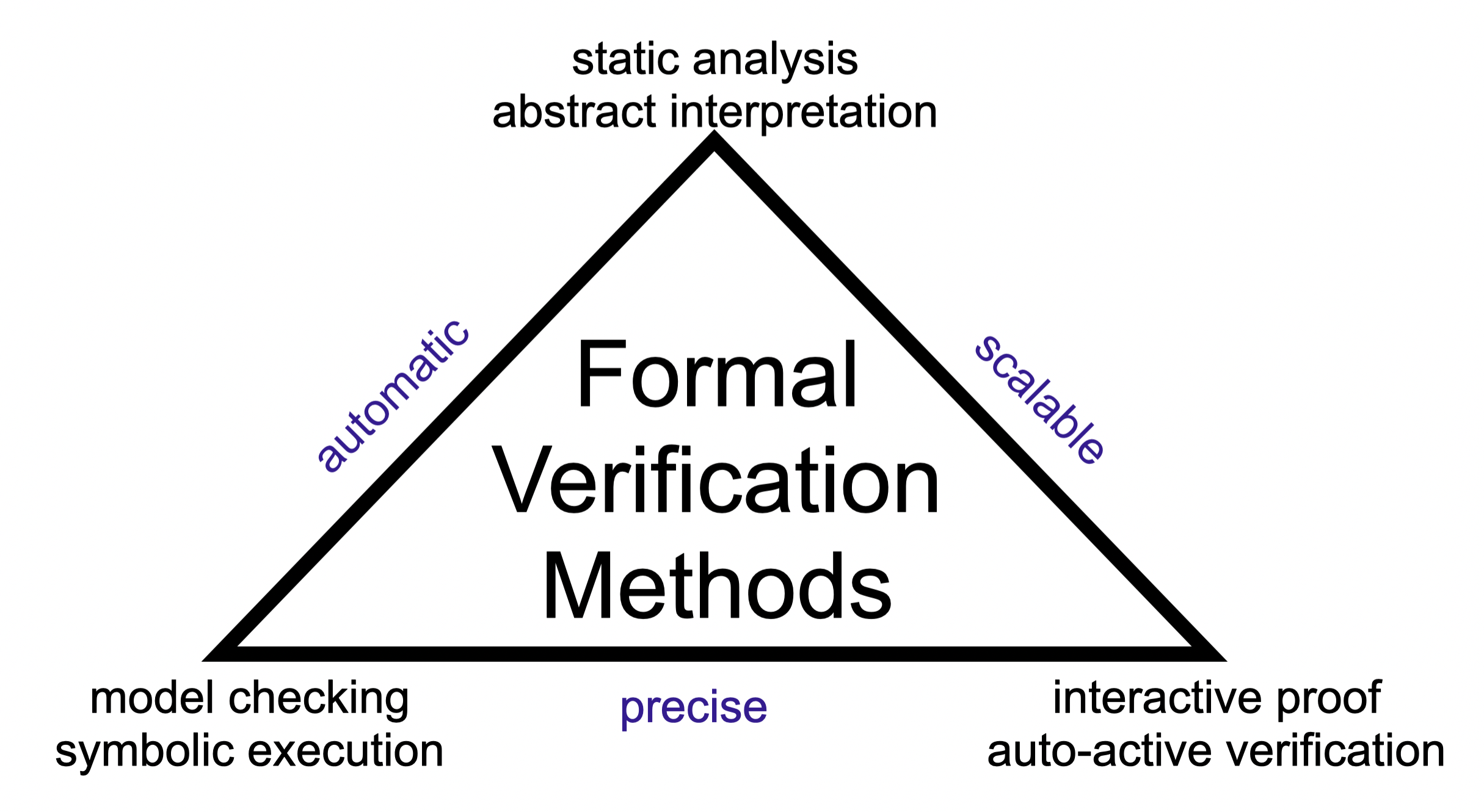 The formal verification triangle